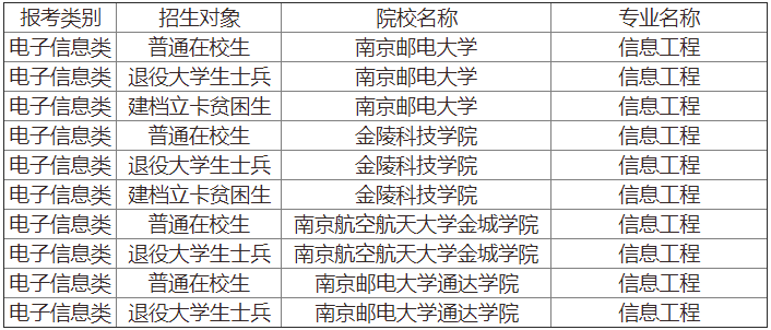 江苏专转本 江苏专转本信息工程