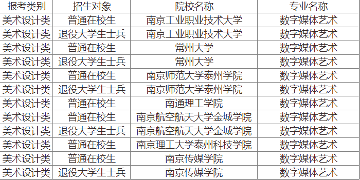 江苏专转本 江苏专转本数字媒体艺术