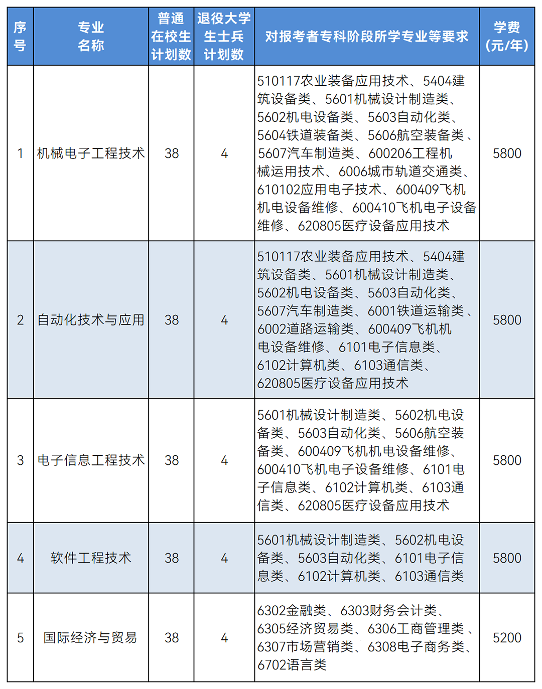 南京工业职业技术大学五年制专转本