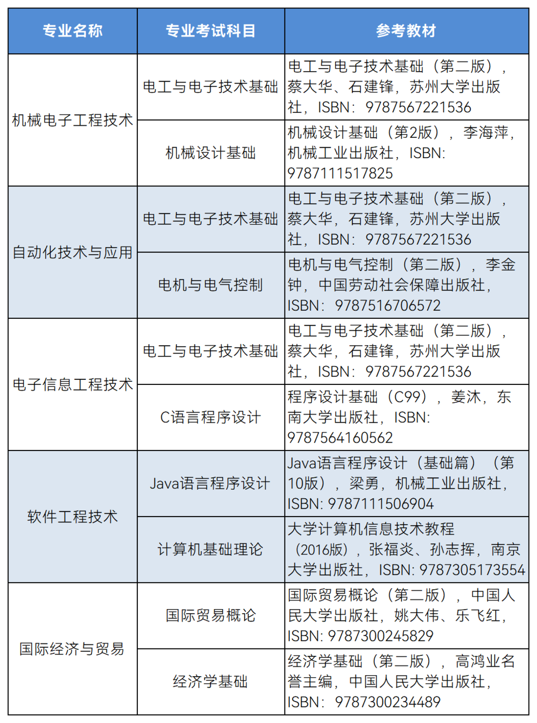 南京工业职业技术大学五年制专转本