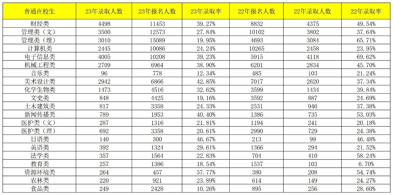 江苏专转本录取率