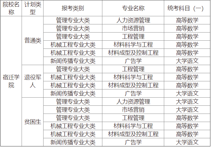 宿迁学院专转本专业