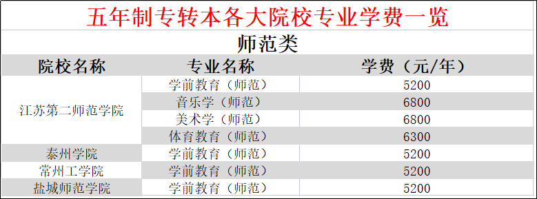 江苏五年制专转本