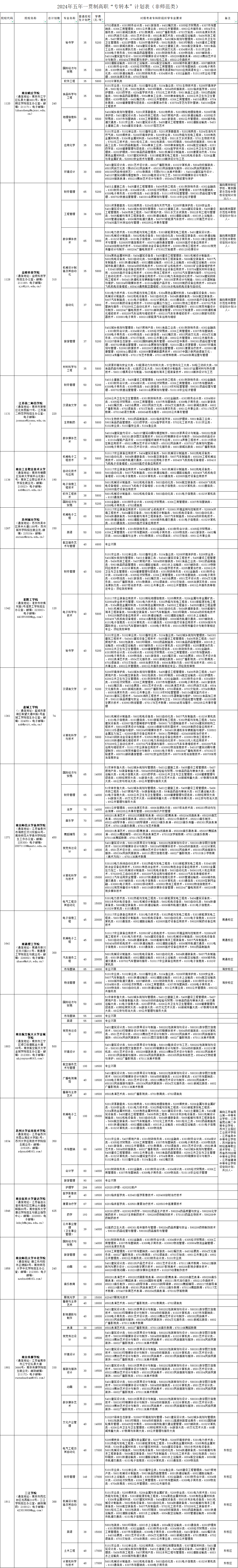 江苏五年制专转本