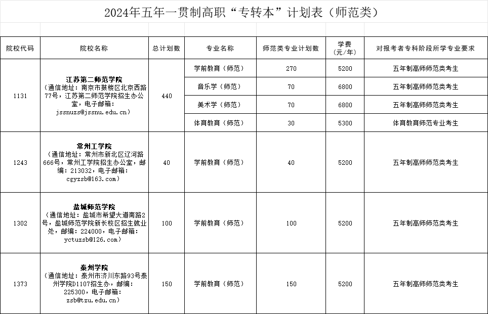 江苏五年一贯制专转本