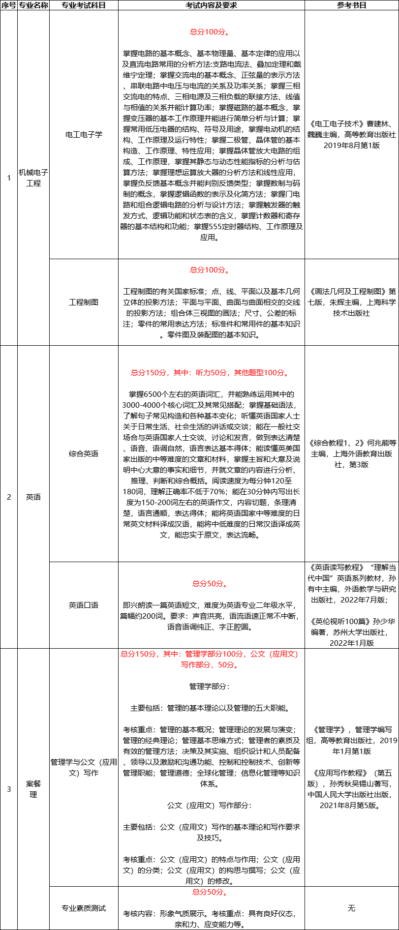 苏州城市学院五年制专转本