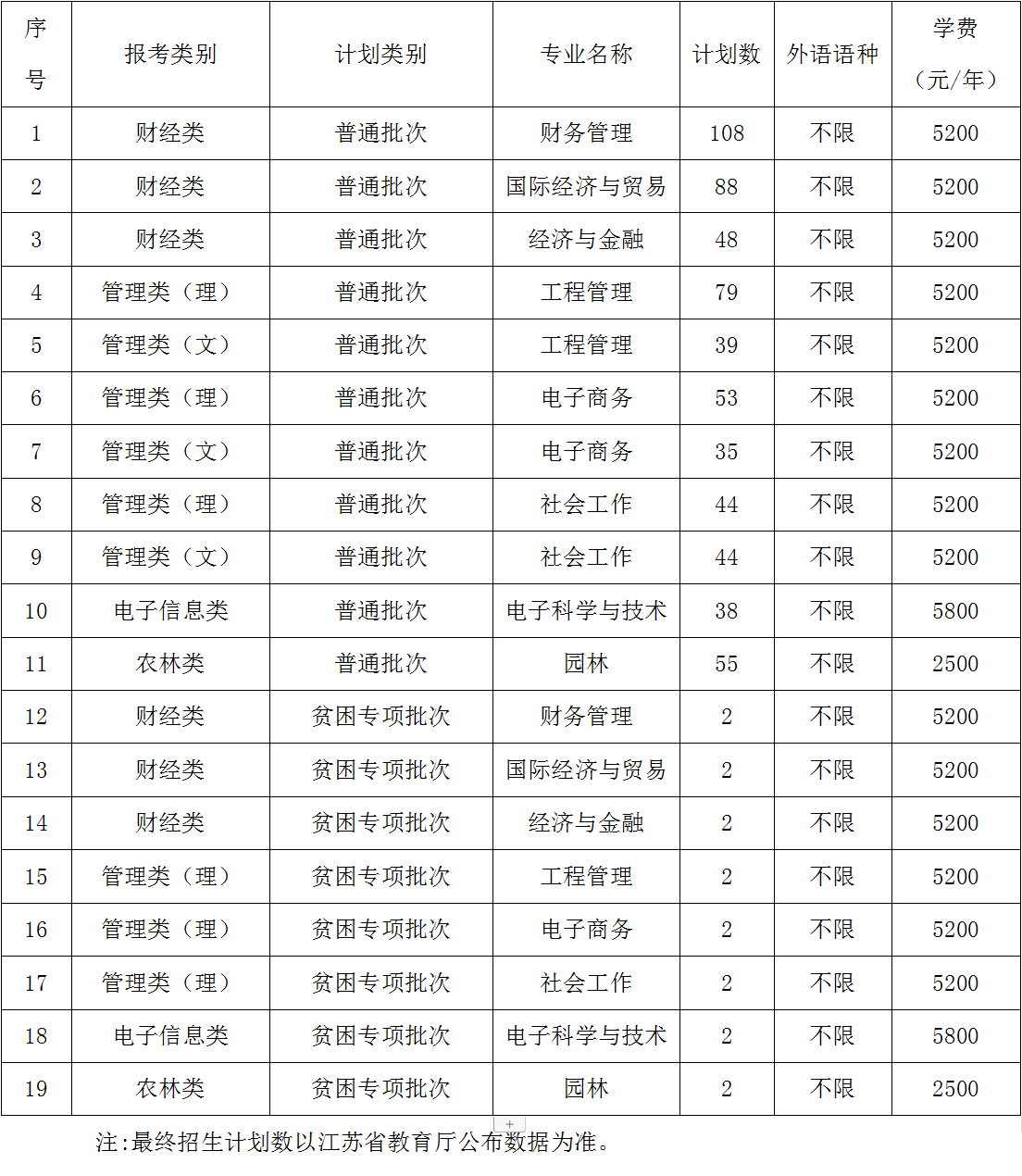 淮阴工学院专转本