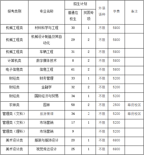 金陵科技学院专转本招生简章