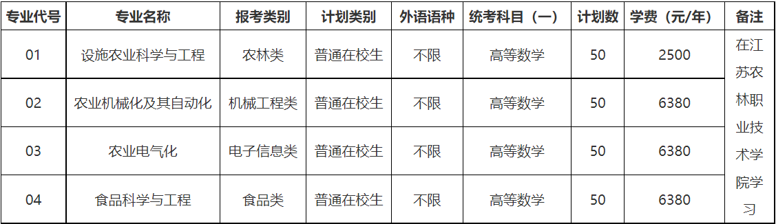 江苏大学专转本