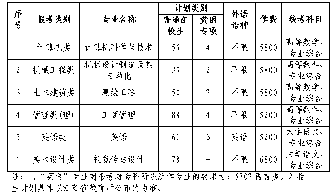 苏州科技大学专转本