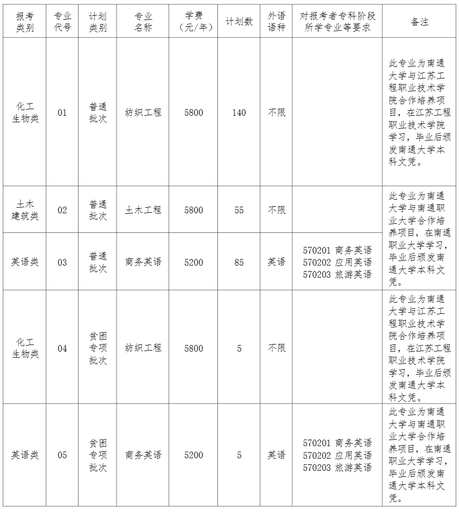 南通大学专转本