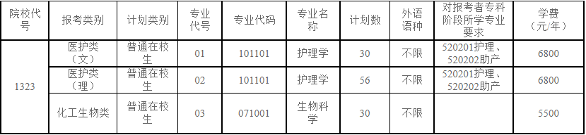 徐州医科大学专转本