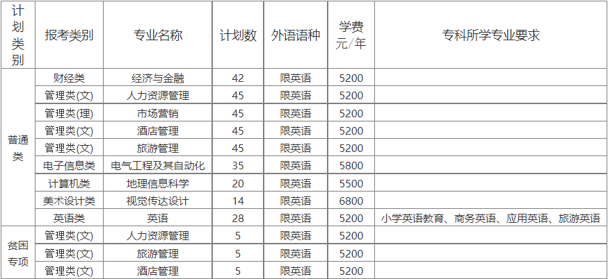 淮阴师范学院专转本