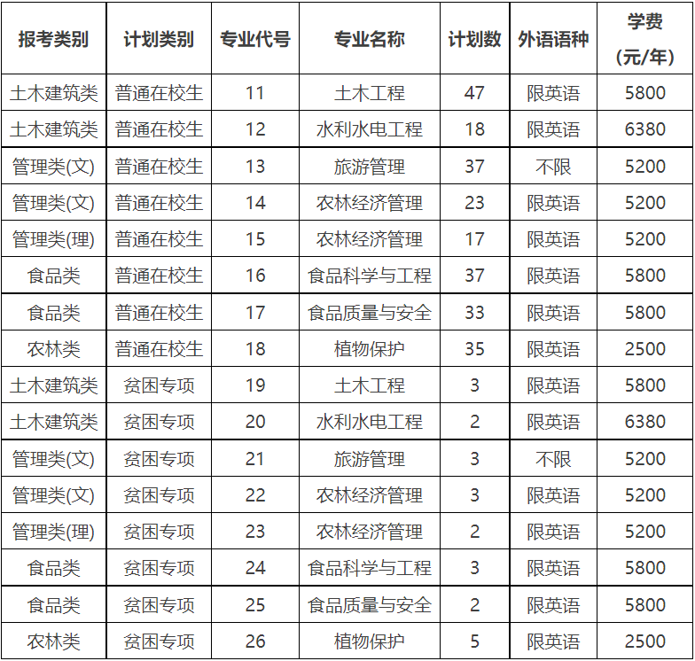 扬州大学专转本