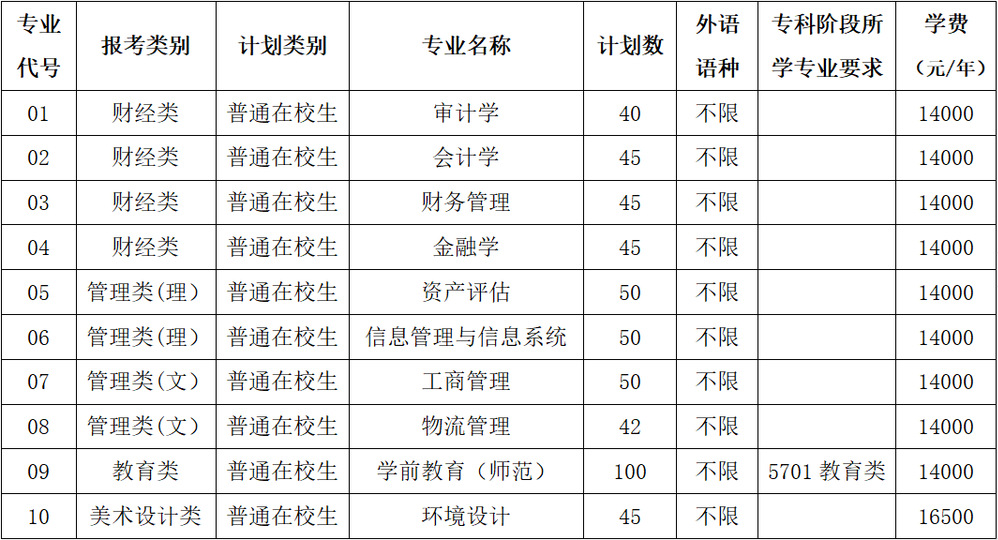 南京审计大学金审学院专转本