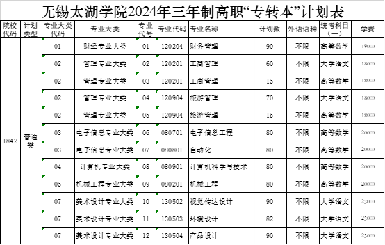 无锡太湖学院专转本