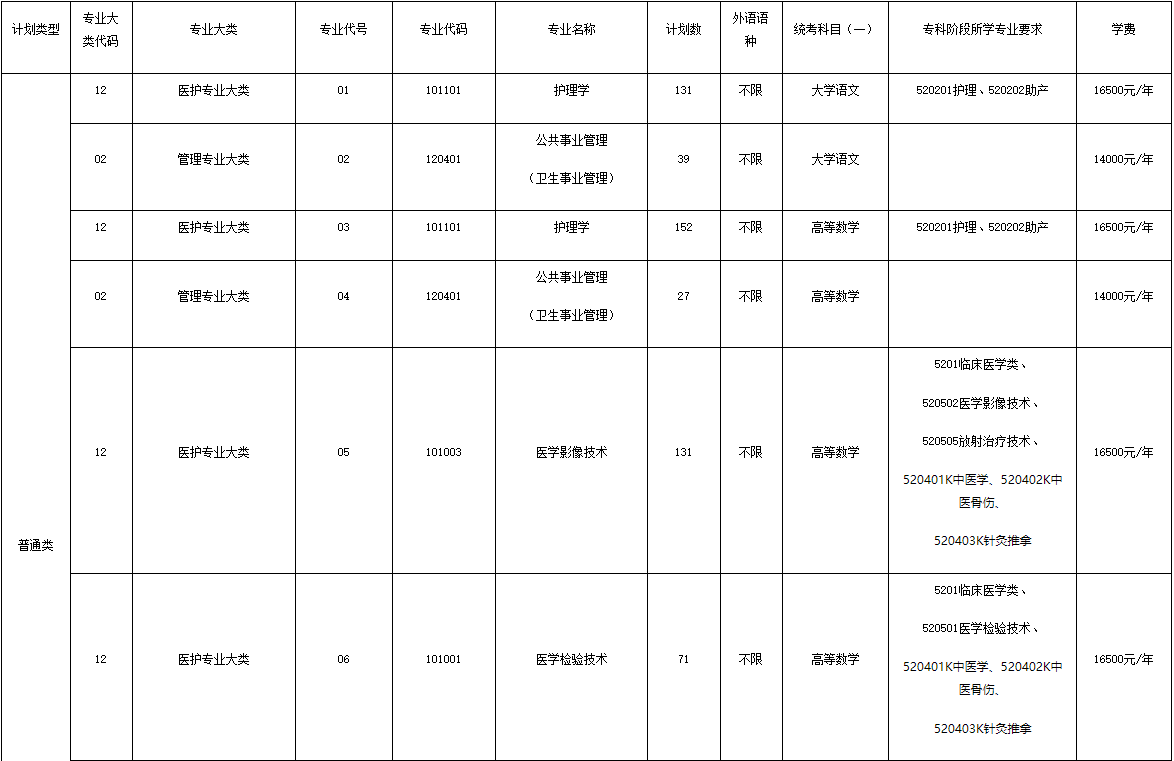 南京医科大学康达学院专转本