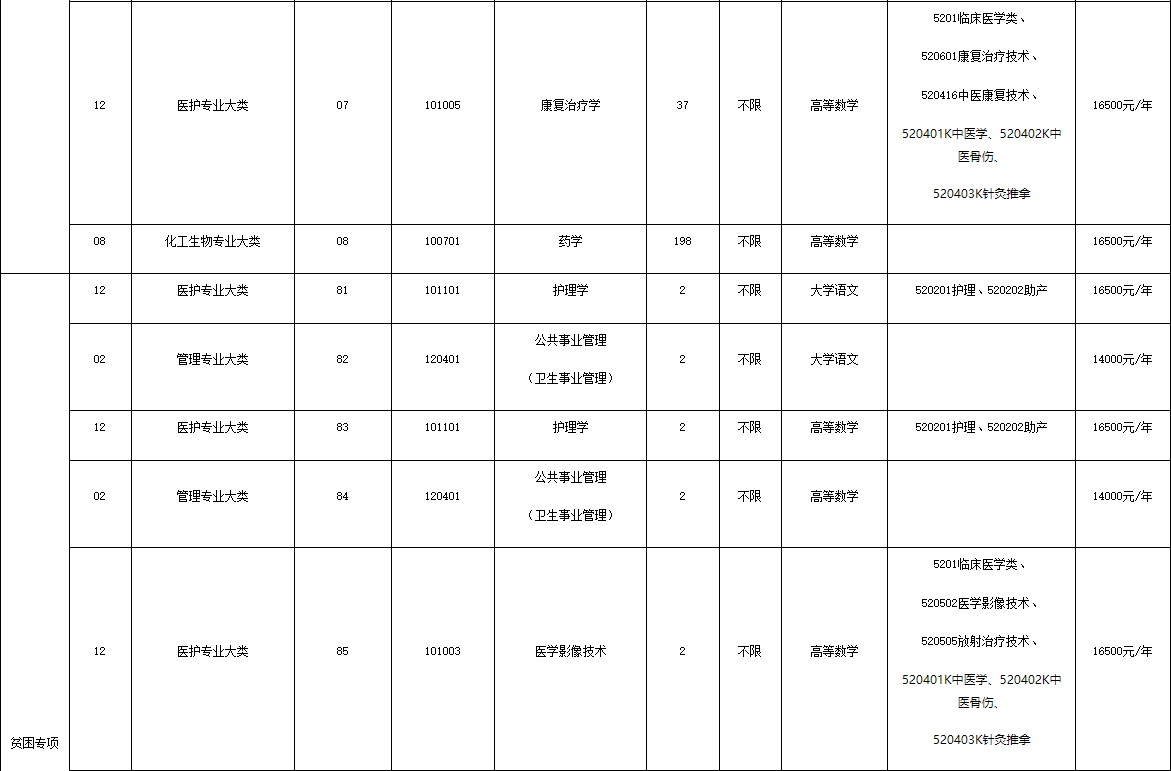 南京医科大学康达学院专转本