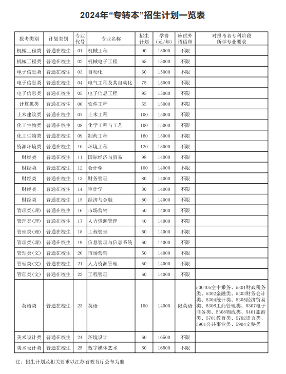 南京理工大学泰州科技学院专转本