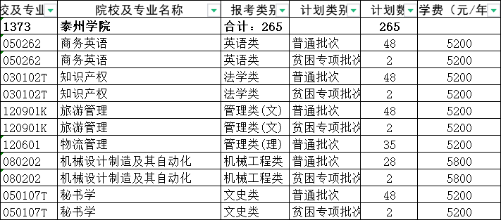 泰州学院专转本