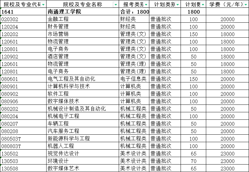 南通理工学院专转本