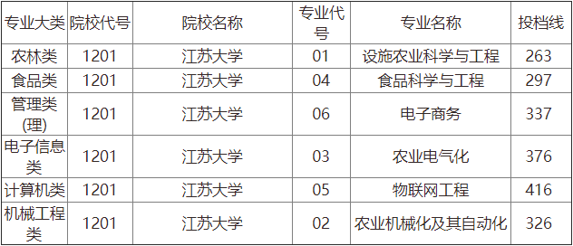 江苏大学专转本投档分数线