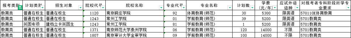 江苏专转本