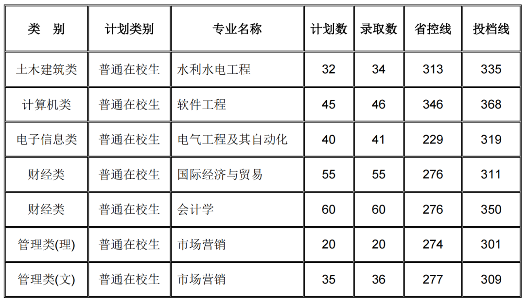 扬州大学广陵学院专转本