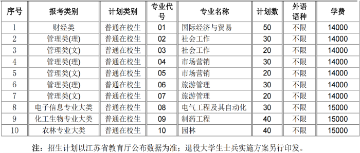 扬州大学广陵学院专转本