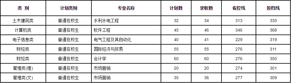 扬州大学广陵学院专转本录取分数线