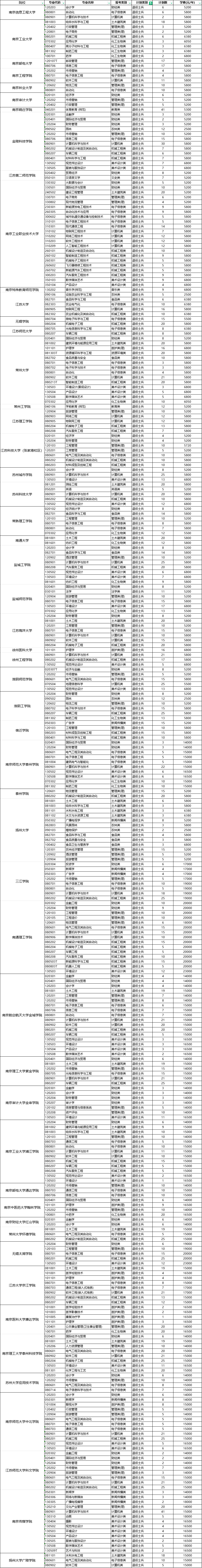 江苏专转本退役士兵