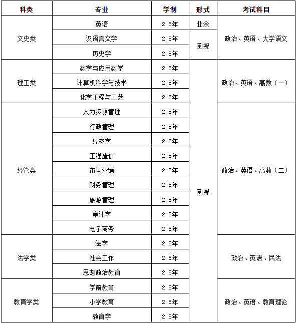 淮阴师范学院成人高考专升本