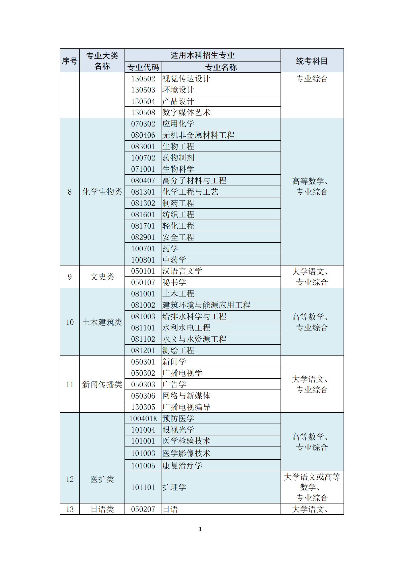 江苏专转本