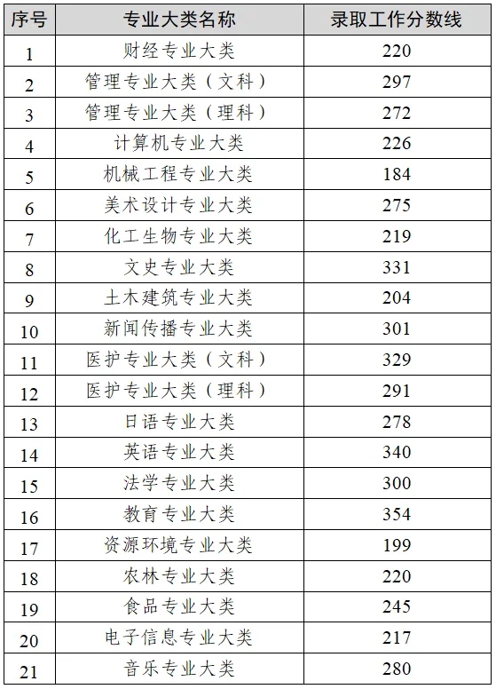 江苏专转本省控线