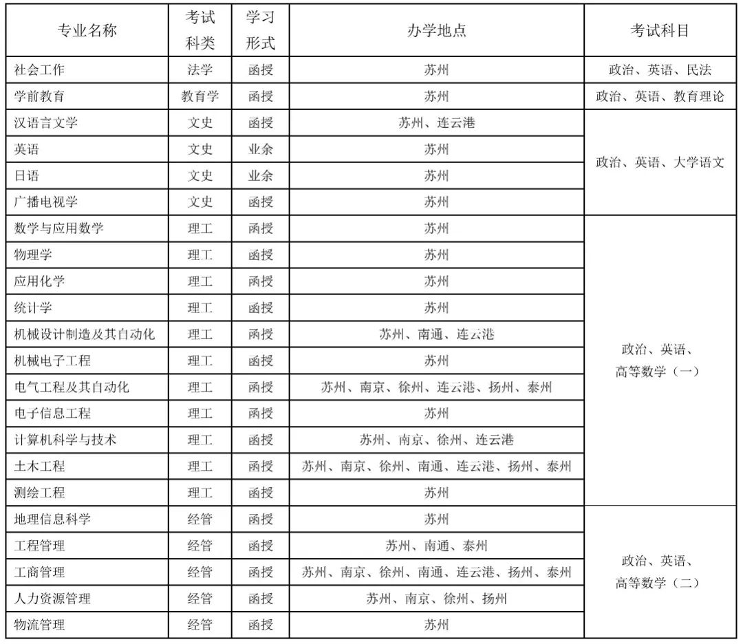 苏州科技大学成考专升本