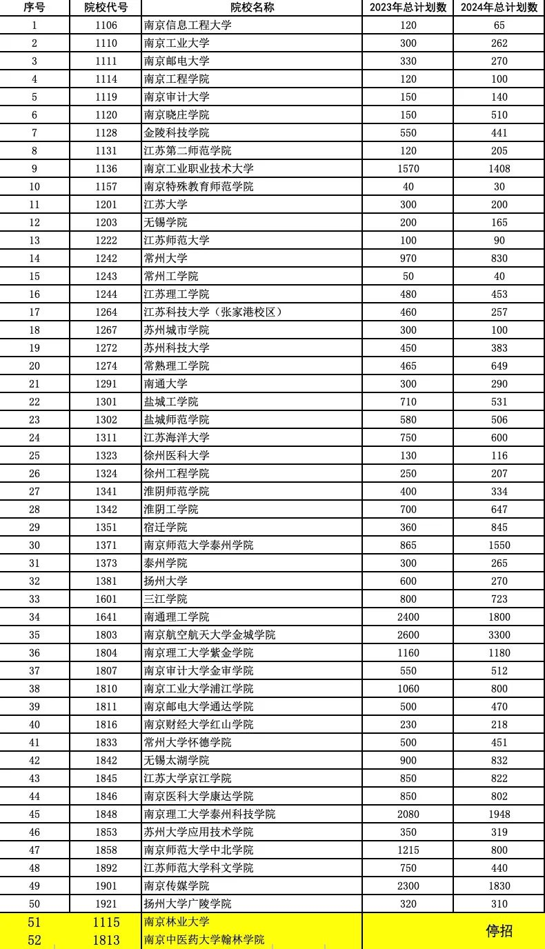 江苏专转本