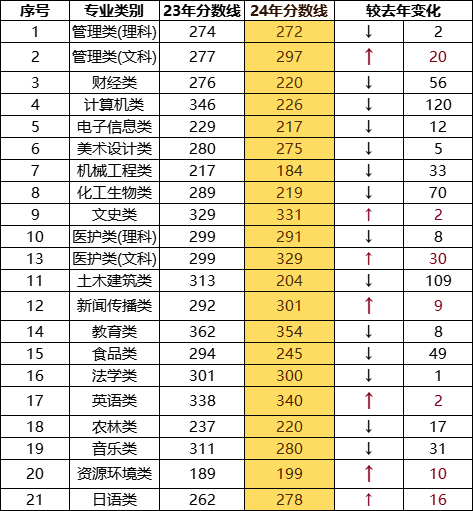 江苏专转本