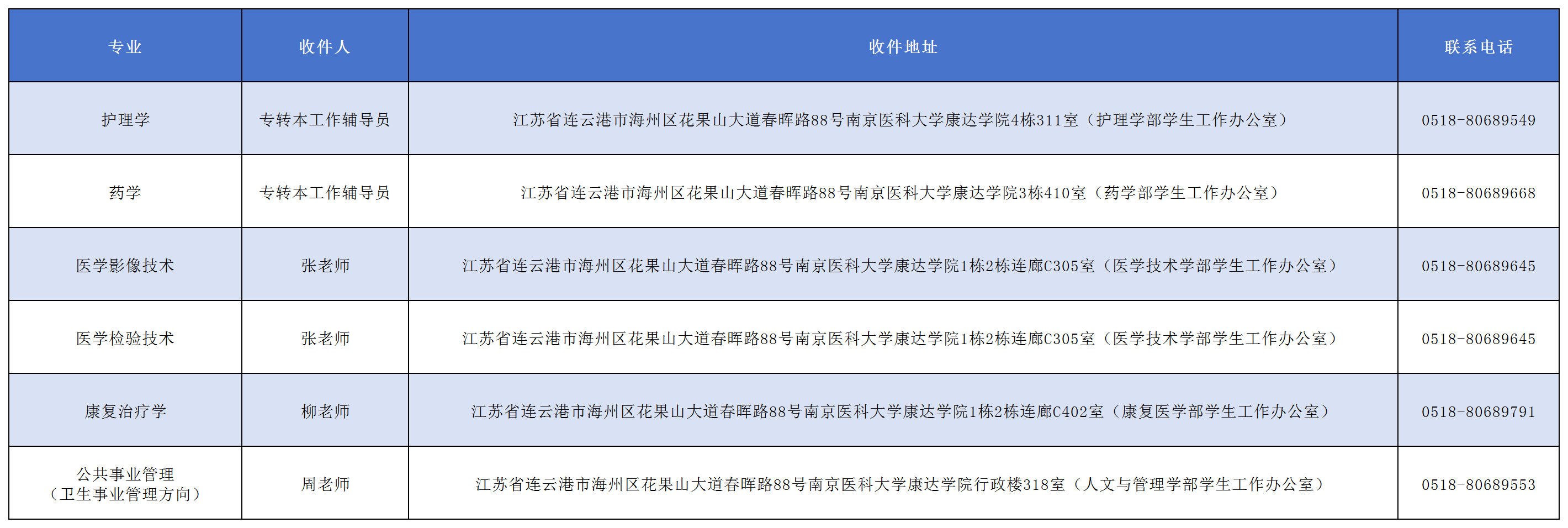 南京医科大学康达学院专转本