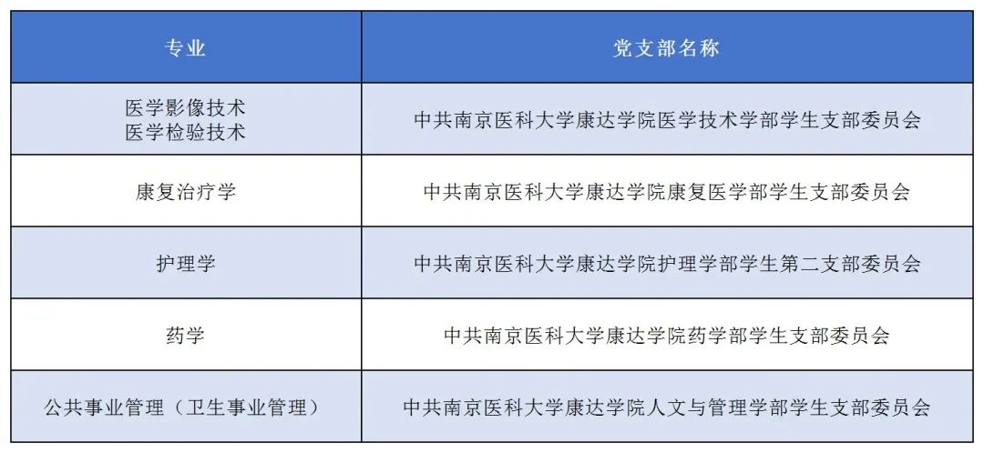 南京医科大学康达学院专转本